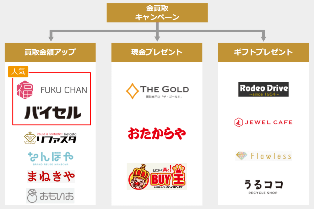 金買取キャンペーンのフローチャート／買取金額アップ、現金プレゼント、ギフトプレゼント